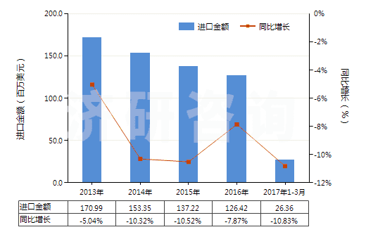 2013-2017年3月中國聚酯變形長絲≥85％染色布(HS54075200)進口總額及增速統(tǒng)計